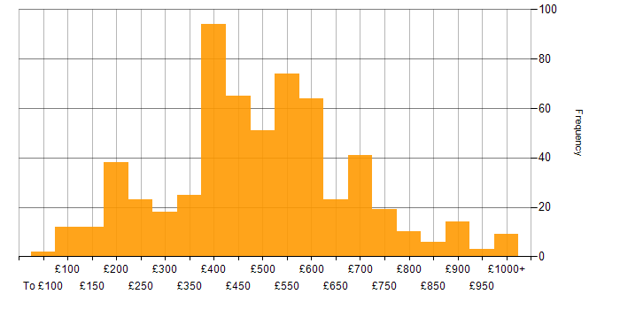 Daily rate histogram for Manufacturing in the UK