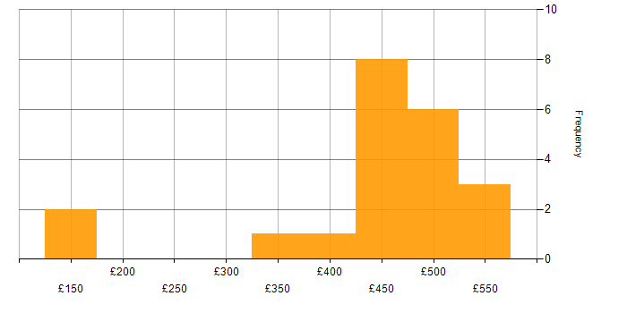 Daily rate histogram for Manufacturing in West Yorkshire