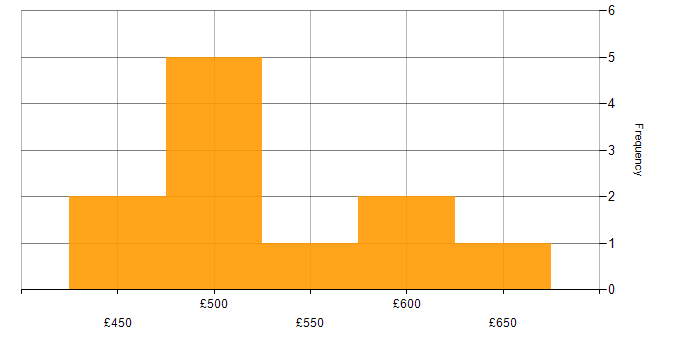 Daily rate histogram for MariaDB in the South East