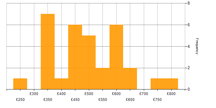 Daily rate histogram for Market Research in England