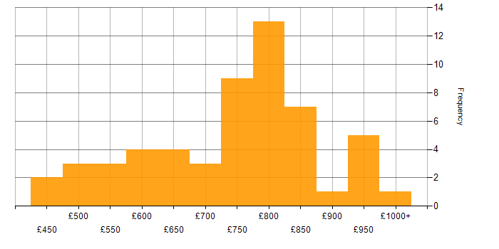 Daily rate histogram for Market Risk in London