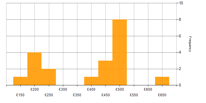 Daily rate histogram for Marketing in Berkshire