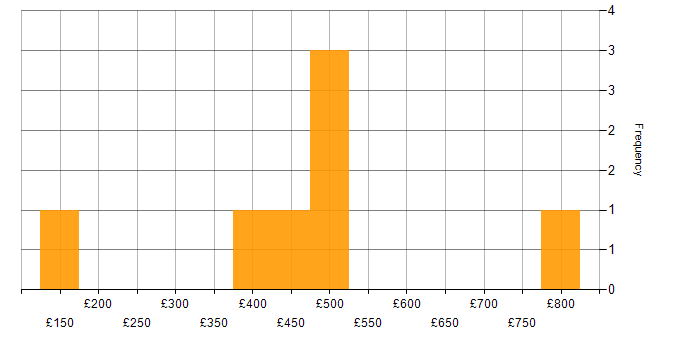 Daily rate histogram for Marketing in Birmingham