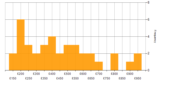 Daily rate histogram for Marketing in the City of London