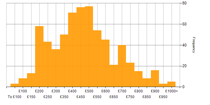 Daily rate histogram for Marketing in England
