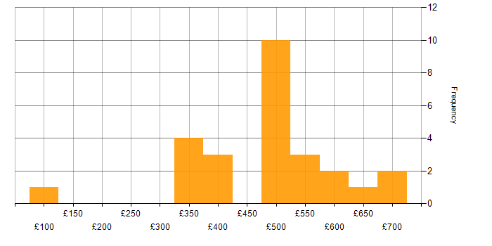 Daily rate histogram for Marketing in Manchester