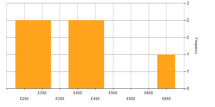 Daily rate histogram for Marketing in Watford