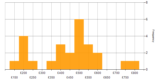 Daily rate histogram for Marketing in the West Midlands