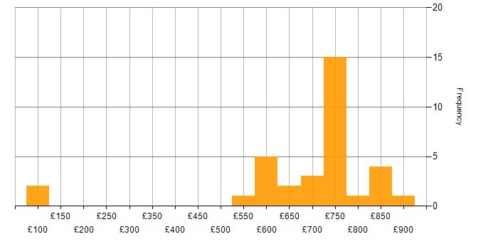 Daily rate histogram for Marketing in Wiltshire