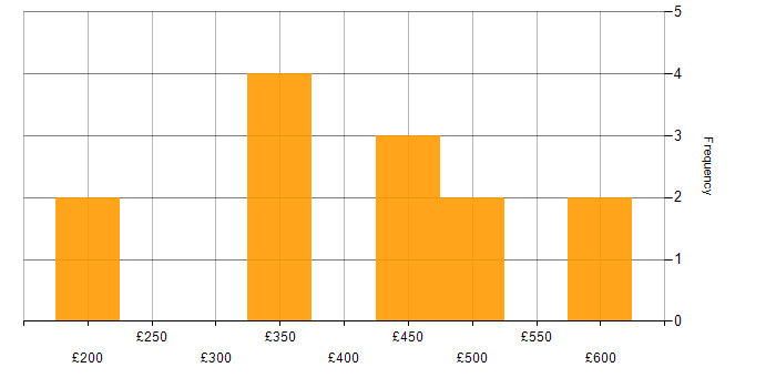Daily rate histogram for Marketing Analyst in the UK