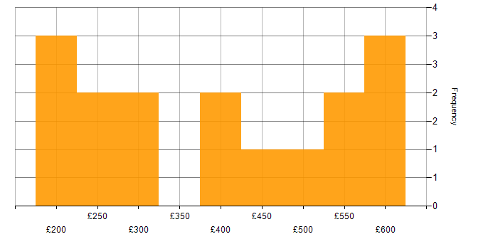 Daily rate histogram for Marketing Manager in London
