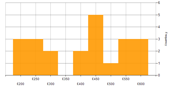 Daily rate histogram for Marketing Manager in the UK
