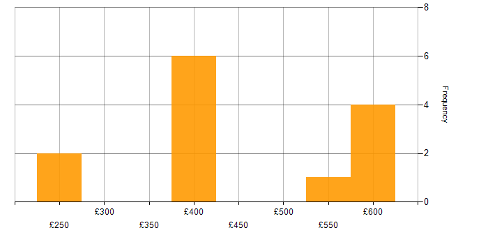 Daily rate histogram for Marketing Mix in the UK