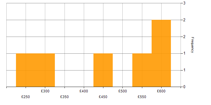 Daily rate histogram for Marketing Project Manager in England