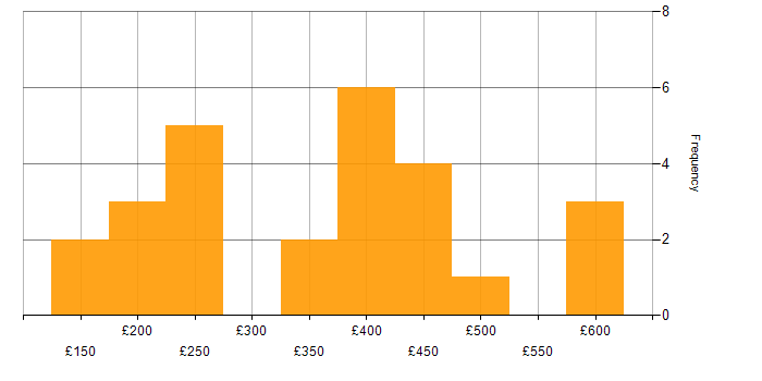 Daily rate histogram for Marketing Strategy in England