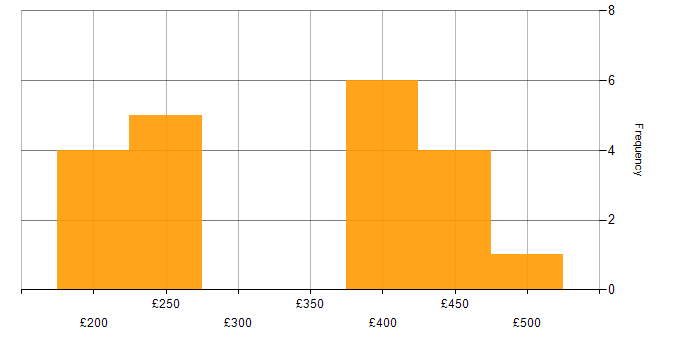 Daily rate histogram for Marketing Strategy in London