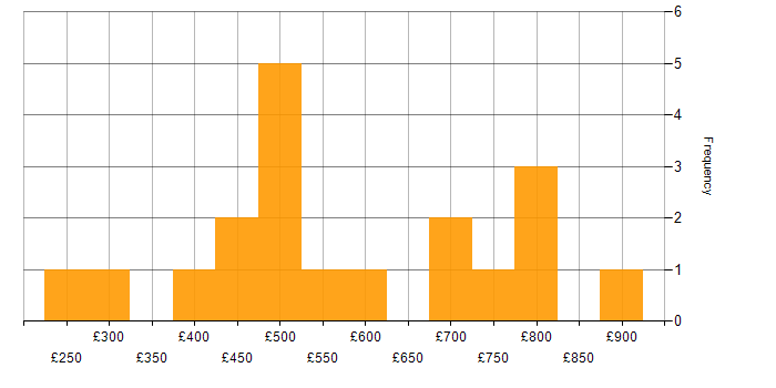 Daily rate histogram for Marketing Technology in the UK