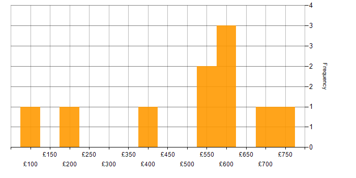 Daily rate histogram for Marketo in the UK
