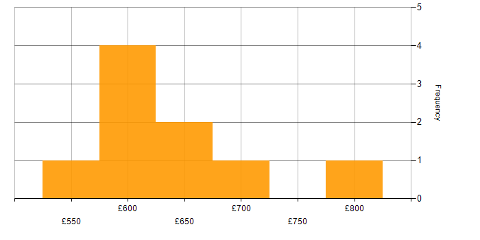 Daily rate histogram for Markit EDM in the UK