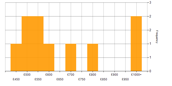 Daily rate histogram for Master Data Management in Central London