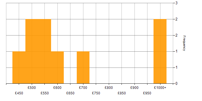 Daily rate histogram for Master Data Management in the City of London