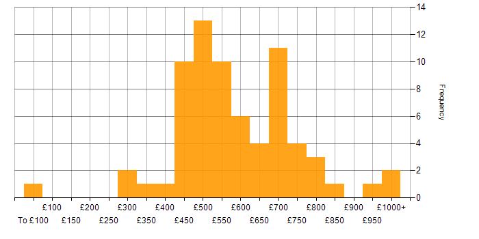Daily rate histogram for Master Data Management in England