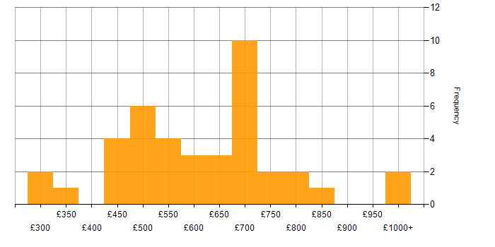 Daily rate histogram for Master Data Management in London