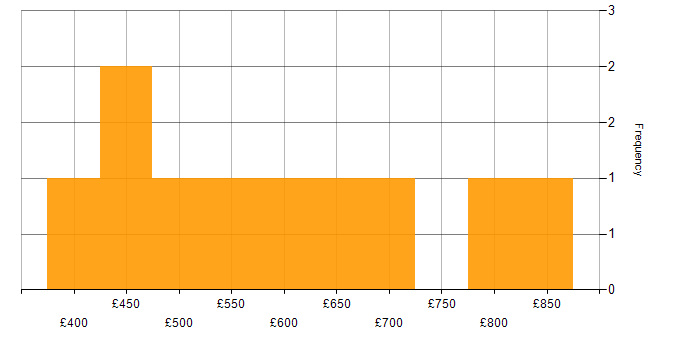 Daily rate histogram for Master&amp;#39;s Degree in the City of London