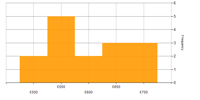 Daily rate histogram for Master&amp;#39;s Degree in the North of England