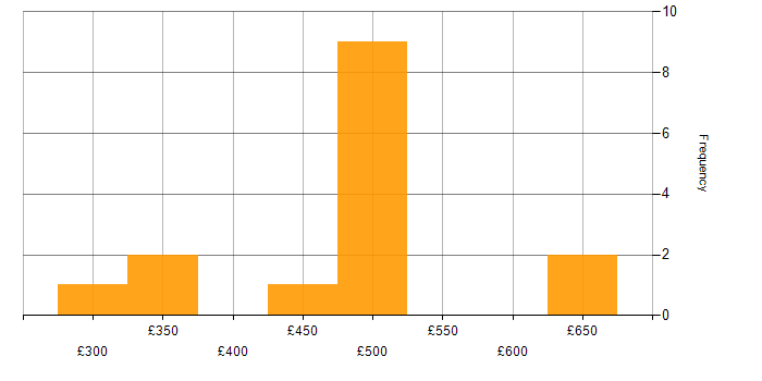Daily rate histogram for Master&amp;#39;s Degree in Redhill