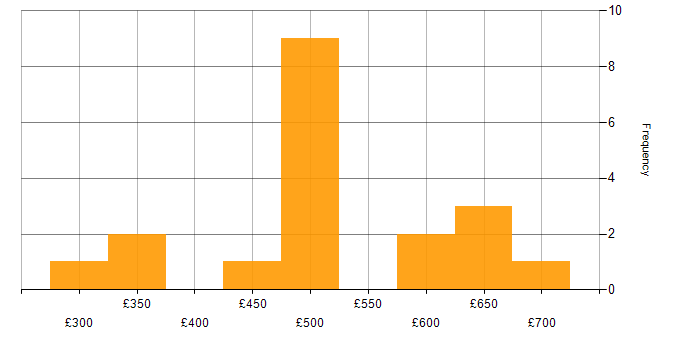 Daily rate histogram for Master&amp;#39;s Degree in Surrey