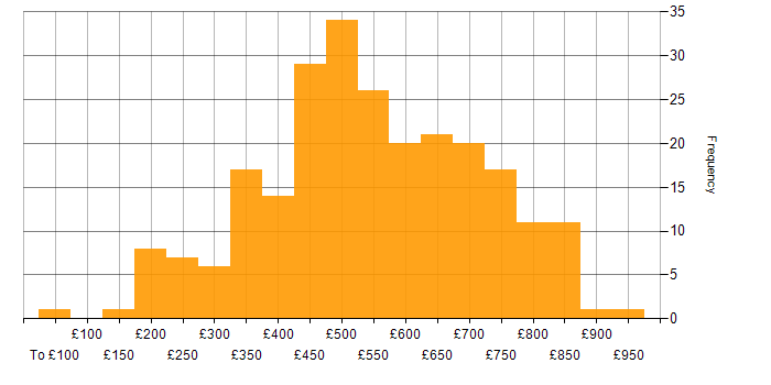 Daily rate histogram for Master&amp;#39;s Degree in the UK