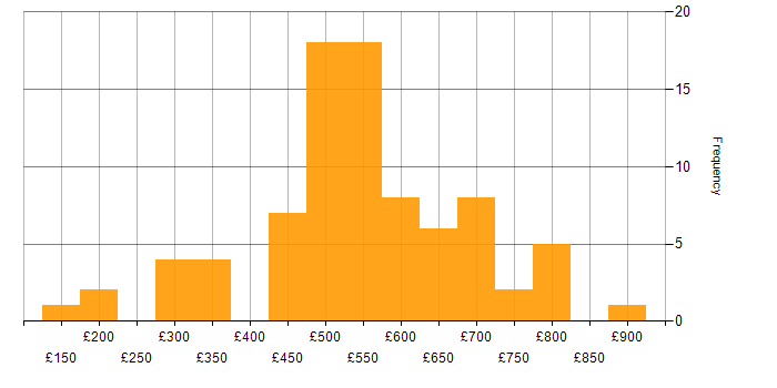 Daily rate histogram for Master&amp;#39;s Degree in the UK excluding London