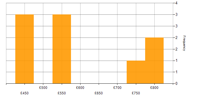 Daily rate histogram for Master&amp;#39;s Degree in the West Midlands