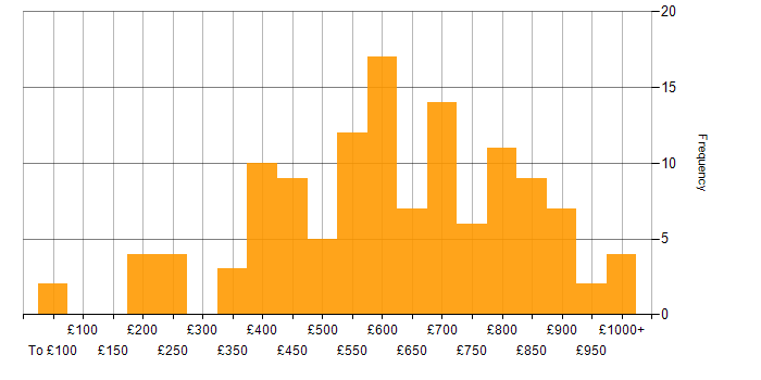 Daily rate histogram for Mathematics in London