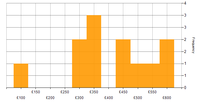 Daily rate histogram for Mathematics in the South East