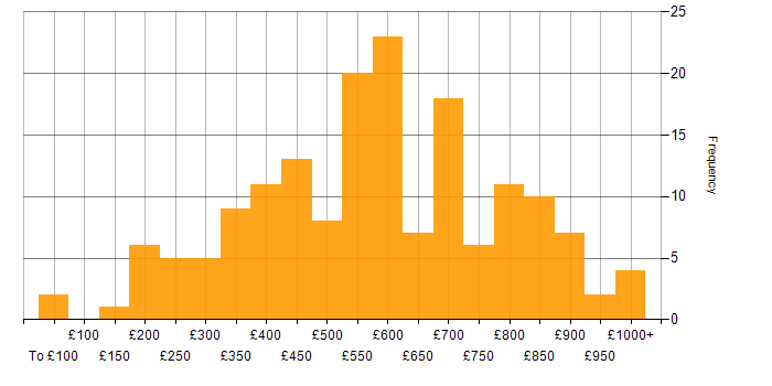 Daily rate histogram for Mathematics in the UK