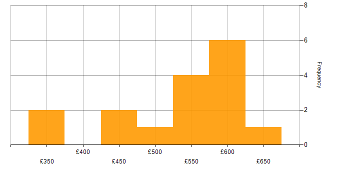 Daily rate histogram for MATLAB in the UK excluding London
