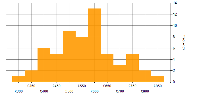 Daily rate histogram for Matrix Management in England