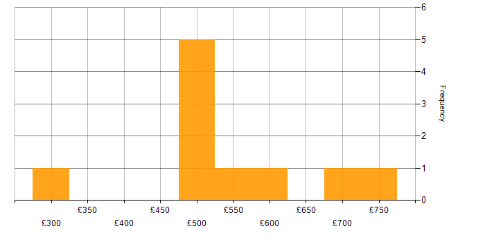 Daily rate histogram for Matrix Management in the South East