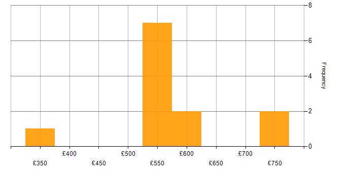 Daily rate histogram for Matrix Organization in the North of England