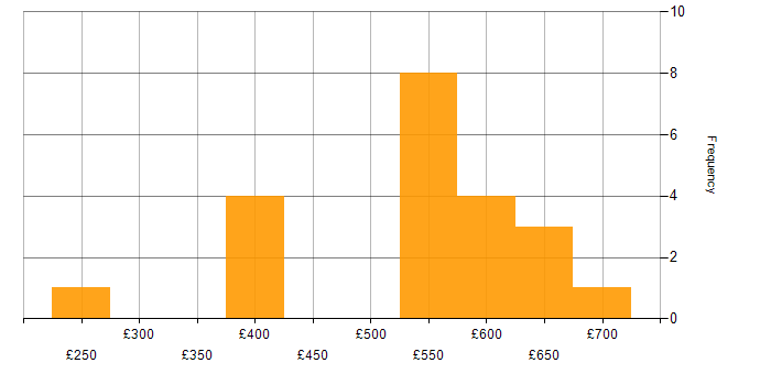 Daily rate histogram for Matrix Organization in the Thames Valley