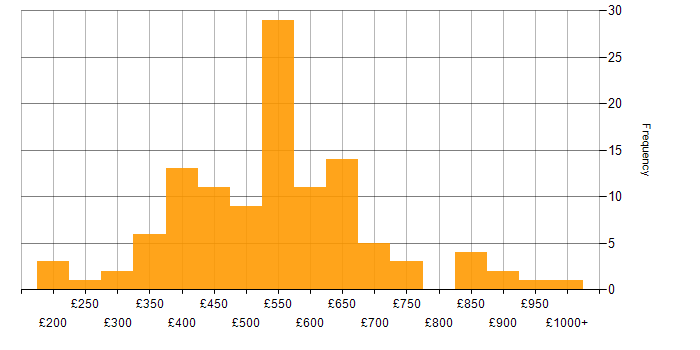 Daily rate histogram for Matrix Organization in the UK