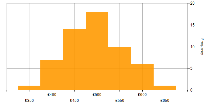 Daily rate histogram for Maven in London