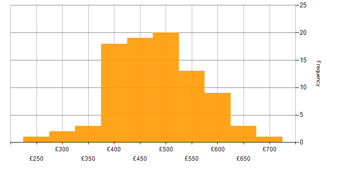 Daily rate histogram for Maven in the UK