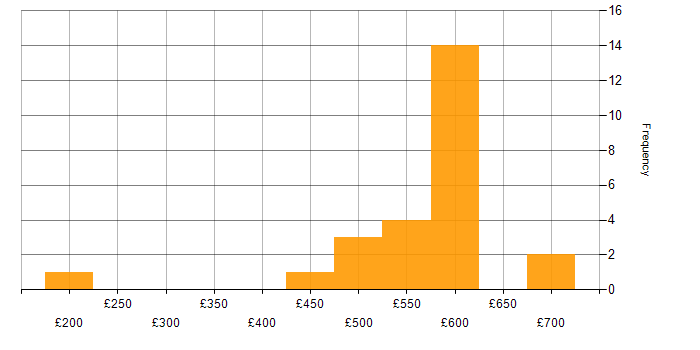 Daily rate histogram for Maximo in England