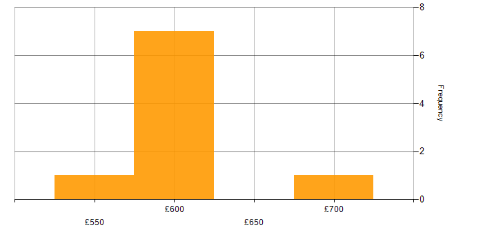 Daily rate histogram for Maximo in the South East