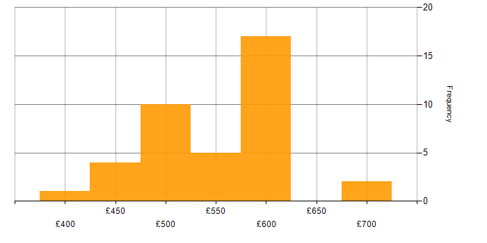 Daily rate histogram for Maximo in the UK