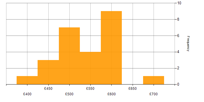 Daily rate histogram for Maximo in the UK excluding London