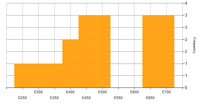 Daily rate histogram for MBA in England